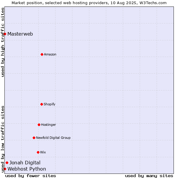 Market position of Jonah Digital vs. Webhost Python vs. Masterweb