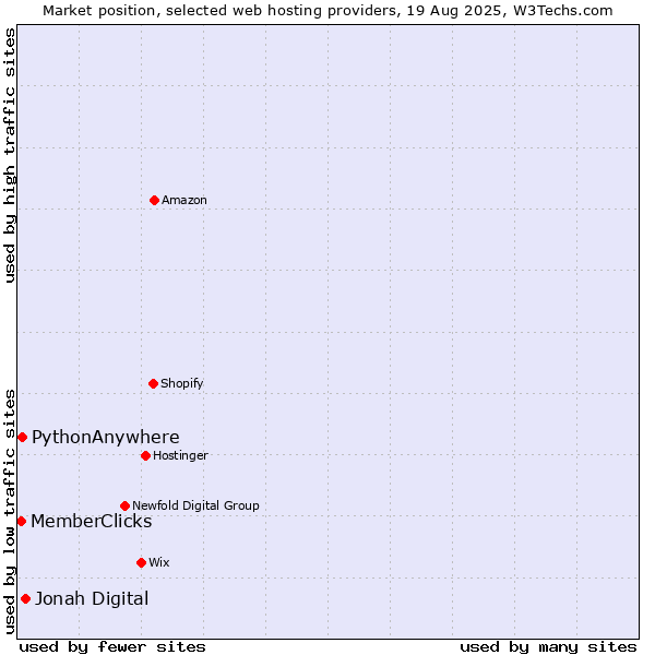Market position of Jonah Digital vs. PythonAnywhere vs. MemberClicks