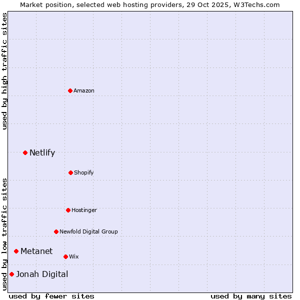 Market position of Netlify vs. Metanet vs. Jonah Digital