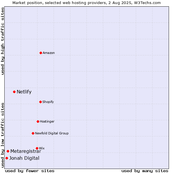 Market position of Netlify vs. Metaregistrar vs. Jonah Digital