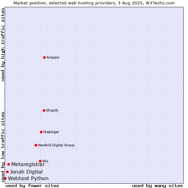 Market position of Metaregistrar vs. Jonah Digital vs. Webhost Python