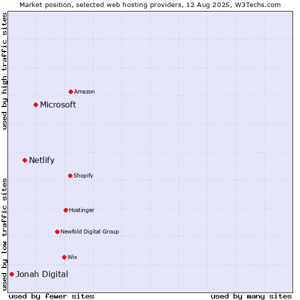 Market position of Microsoft vs. Netlify vs. Jonah Digital