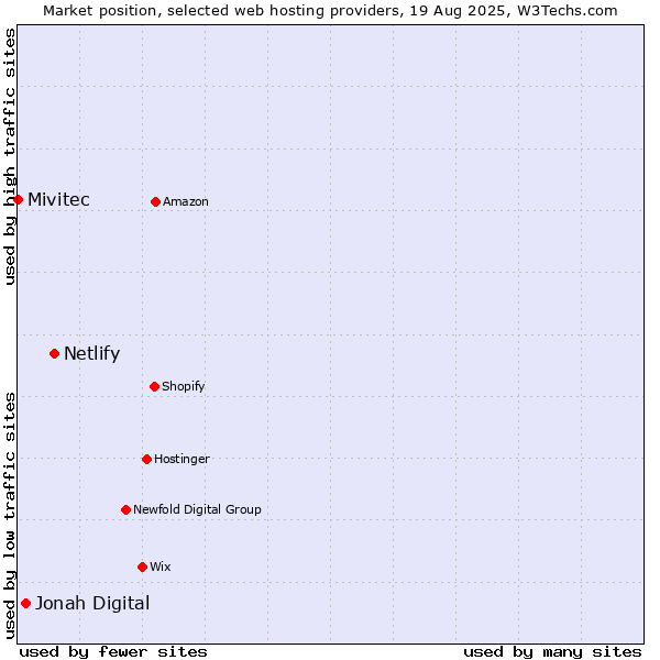 Market position of Netlify vs. Jonah Digital vs. Mivitec