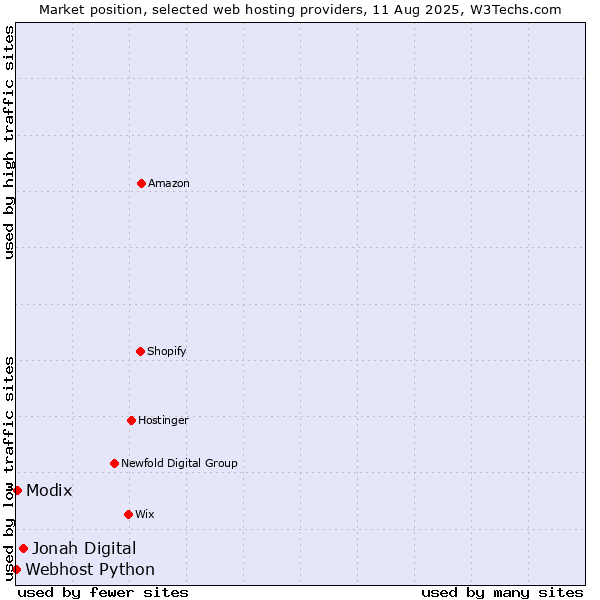 Market position of Jonah Digital vs. Modix vs. Webhost Python