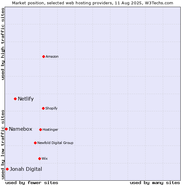 Market position of Netlify vs. Jonah Digital vs. Namebox