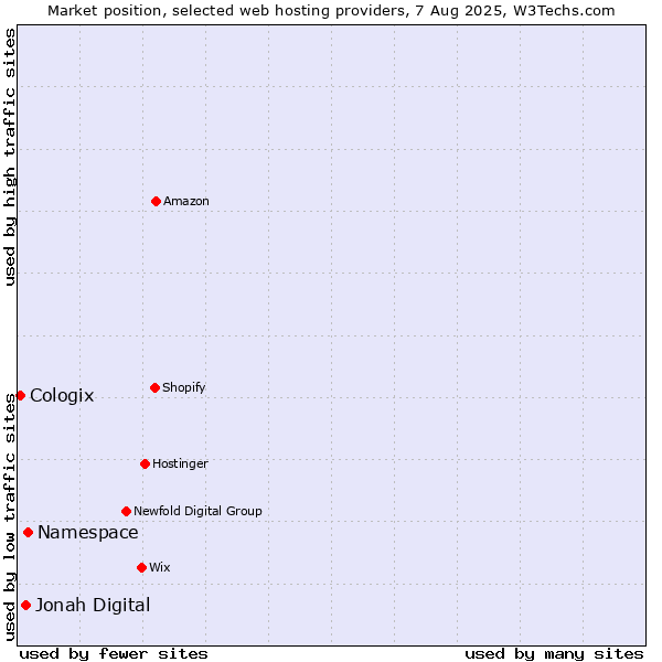 Market position of Namespace vs. Jonah Digital vs. Cologix
