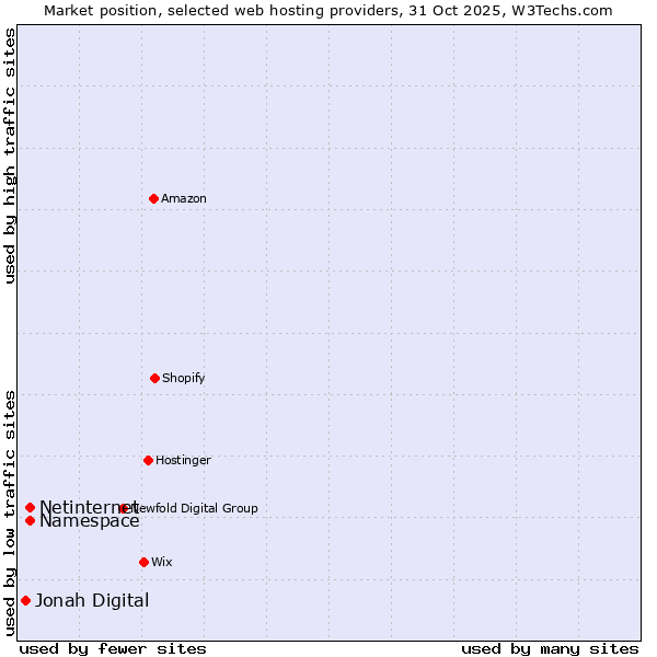 Market position of Netinternet vs. Namespace vs. Jonah Digital