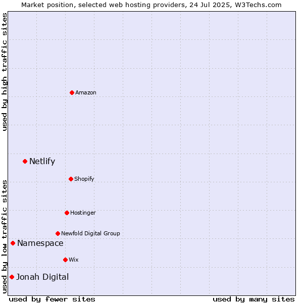 Market position of Netlify vs. Namespace vs. Jonah Digital