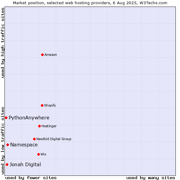 Market position of Namespace vs. Jonah Digital vs. PythonAnywhere