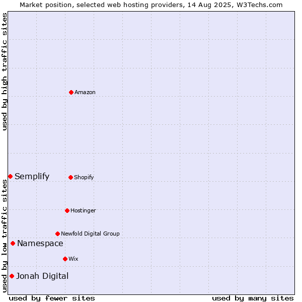 Market position of Namespace vs. Jonah Digital vs. Semplify