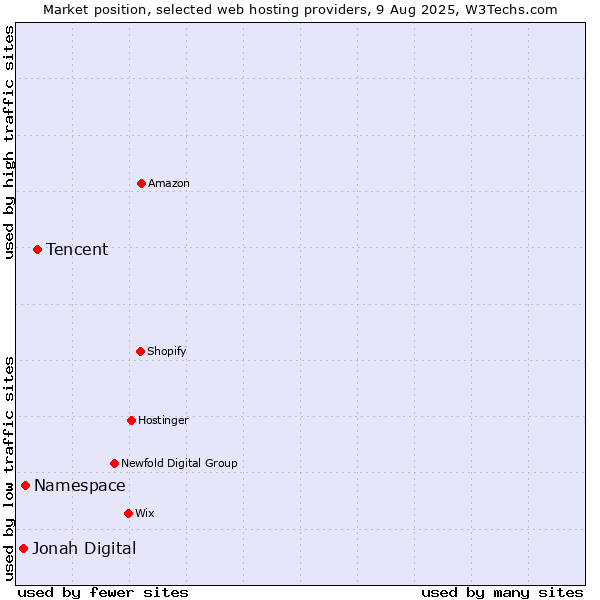 Market position of Tencent vs. Namespace vs. Jonah Digital