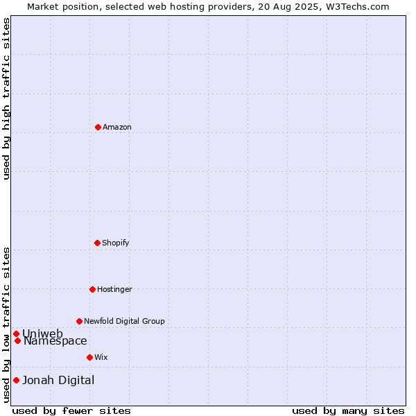 Market position of Namespace vs. Jonah Digital vs. Uniweb