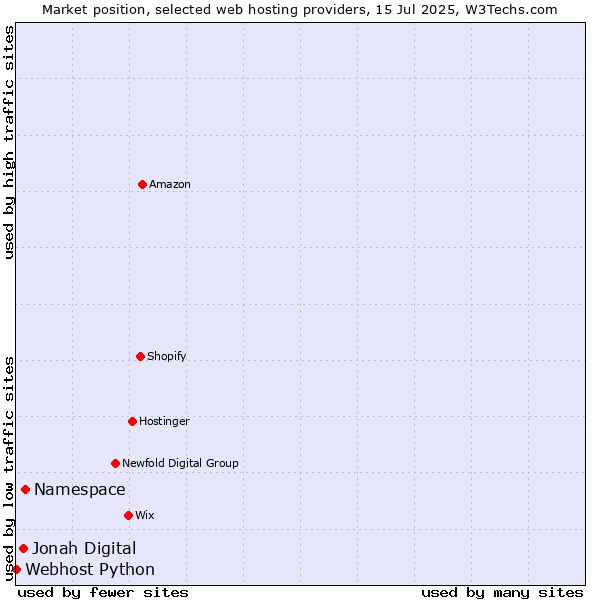 Market position of Namespace vs. Jonah Digital vs. Webhost Python