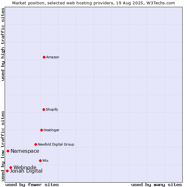 Market position of Webnode vs. Namespace vs. Jonah Digital