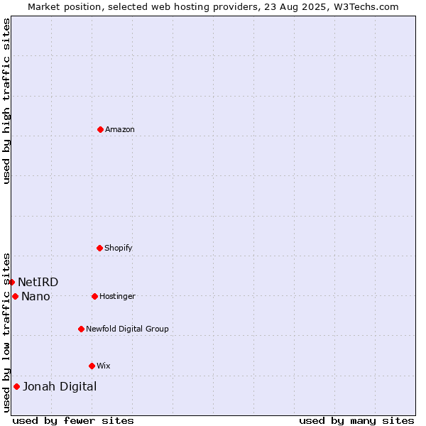 Market position of Jonah Digital vs. Nano vs. NetIRD