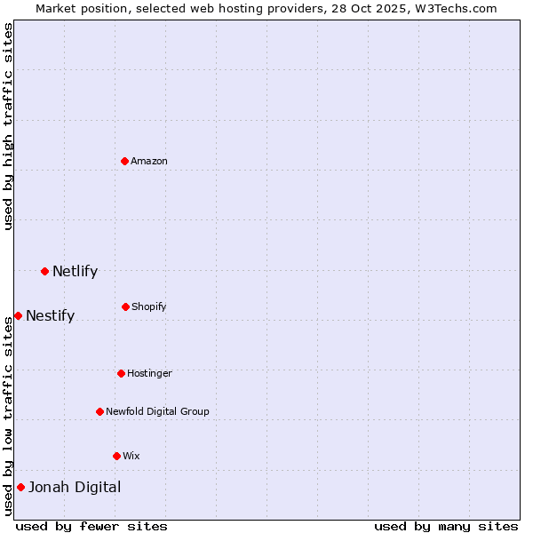Market position of Netlify vs. Jonah Digital vs. Nestify
