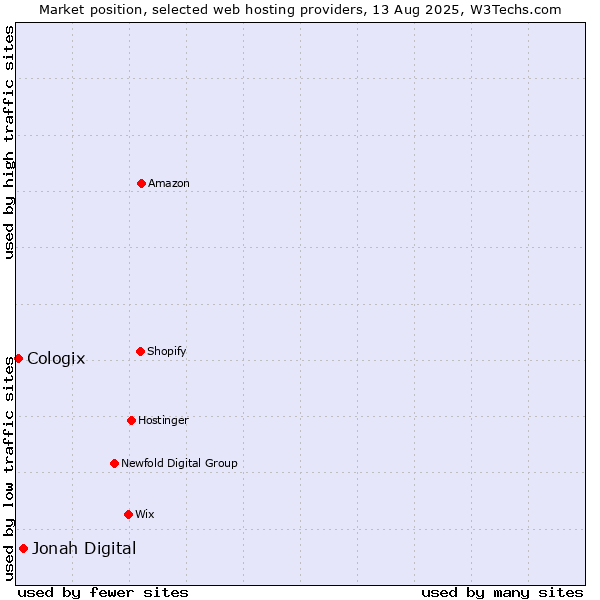Market position of Jonah Digital vs. Cologix