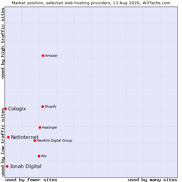 Market position of Netinternet vs. Jonah Digital vs. Cologix