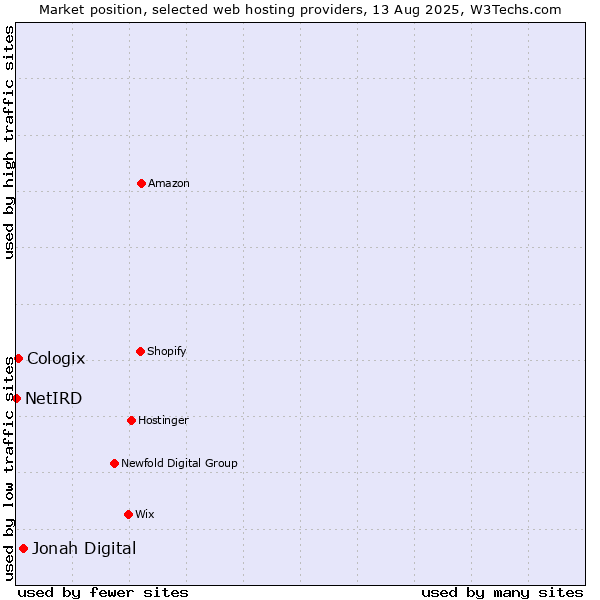 Market position of Jonah Digital vs. Cologix vs. NetIRD