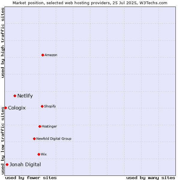 Market position of Netlify vs. Jonah Digital vs. Cologix