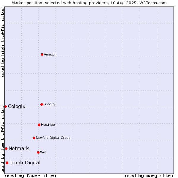 Market position of Jonah Digital vs. Netmark vs. Cologix