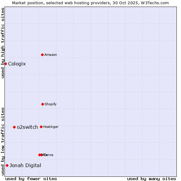 Market position of o2switch vs. Jonah Digital vs. Cologix