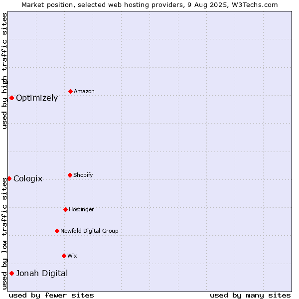 Market position of Optimizely vs. Jonah Digital vs. Cologix
