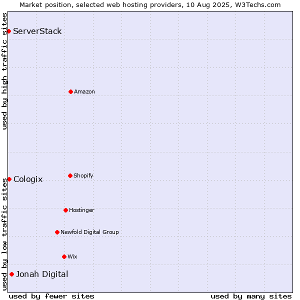 Market position of Jonah Digital vs. Cologix vs. ServerStack