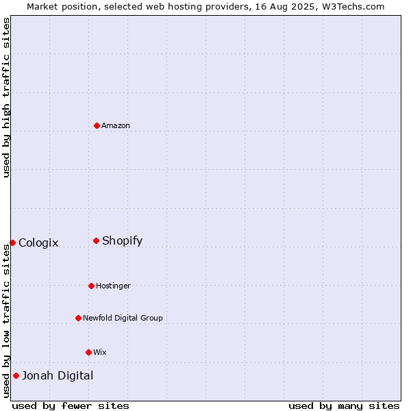 Market position of Shopify vs. Jonah Digital vs. Cologix