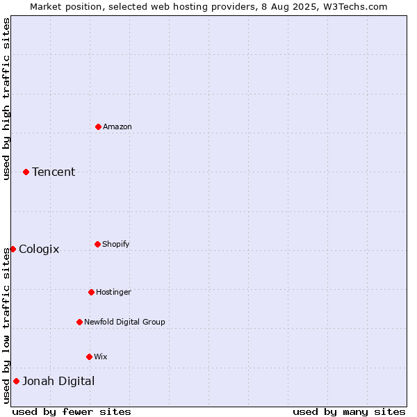Market position of Tencent vs. Jonah Digital vs. Cologix