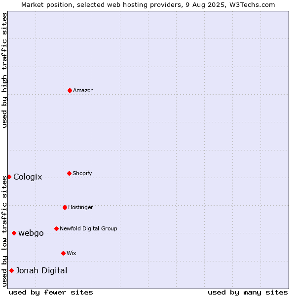 Market position of webgo vs. Jonah Digital vs. Cologix