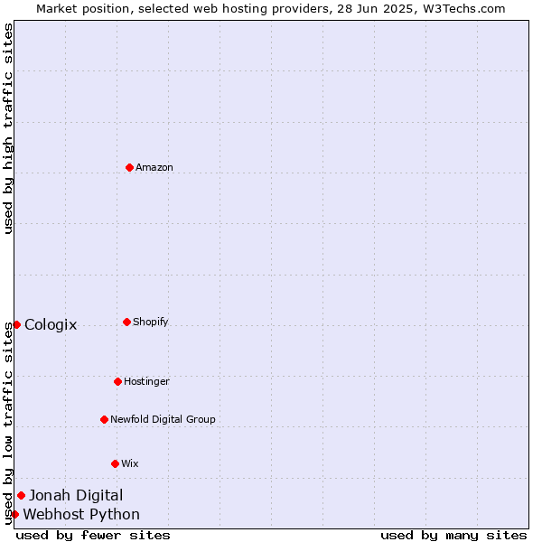 Market position of Jonah Digital vs. Cologix vs. Webhost Python