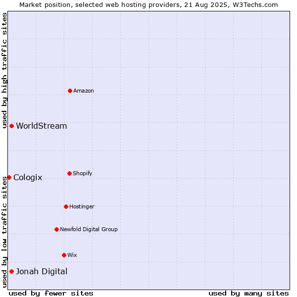 Market position of Jonah Digital vs. WorldStream vs. Cologix
