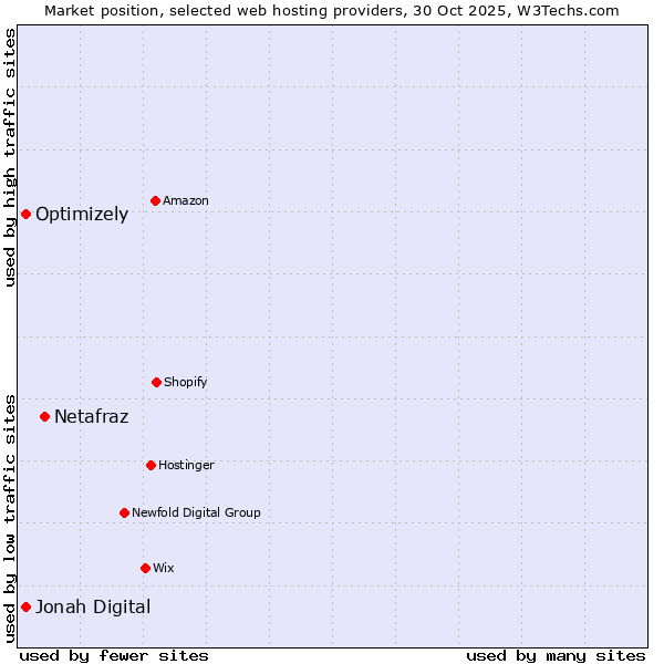 Market position of Netafraz vs. Jonah Digital vs. Optimizely