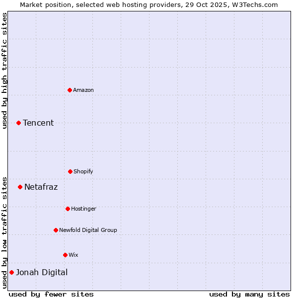 Market position of Netafraz vs. Tencent vs. Jonah Digital