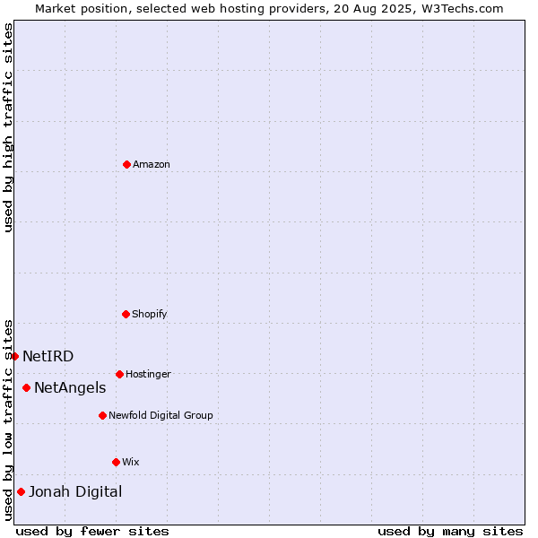 Market position of NetAngels vs. Jonah Digital vs. NetIRD