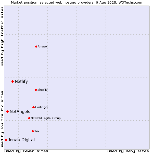 Market position of Netlify vs. NetAngels vs. Jonah Digital