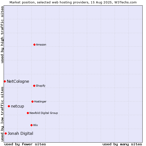 Market position of netcup vs. Jonah Digital vs. NetCologne