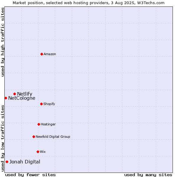 Market position of Netlify vs. Jonah Digital vs. NetCologne