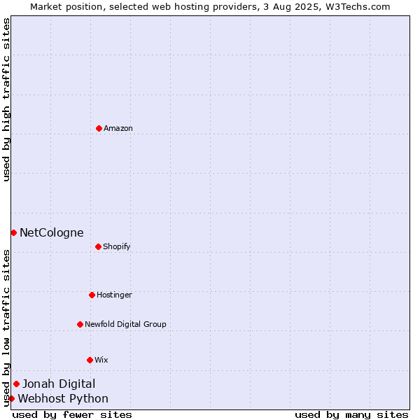 Market position of Jonah Digital vs. NetCologne vs. Webhost Python