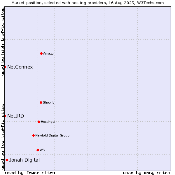 Market position of Jonah Digital vs. NetConnex vs. NetIRD