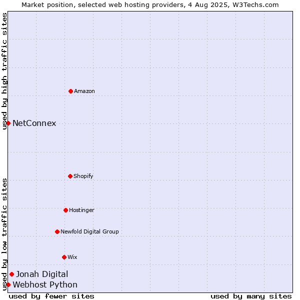 Market position of Jonah Digital vs. NetConnex vs. Webhost Python