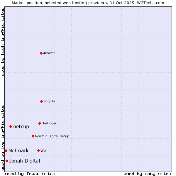 Market position of netcup vs. Jonah Digital vs. Netmark