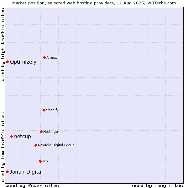 Market position of netcup vs. Jonah Digital vs. Optimizely