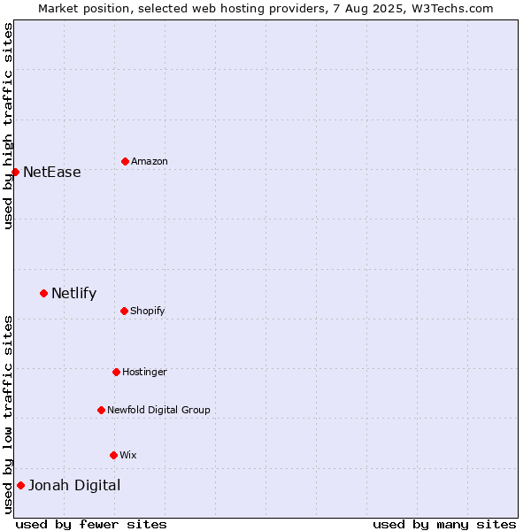 Market position of Netlify vs. Jonah Digital vs. NetEase