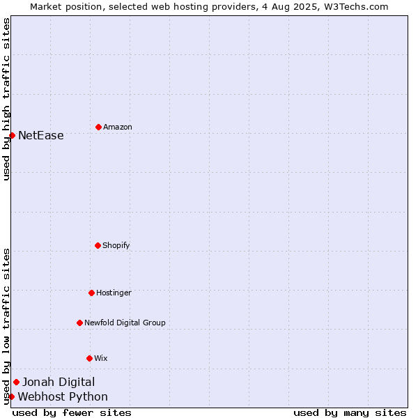 Market position of Jonah Digital vs. NetEase vs. Webhost Python