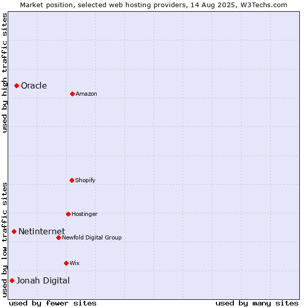 Market position of Oracle vs. Netinternet vs. Jonah Digital