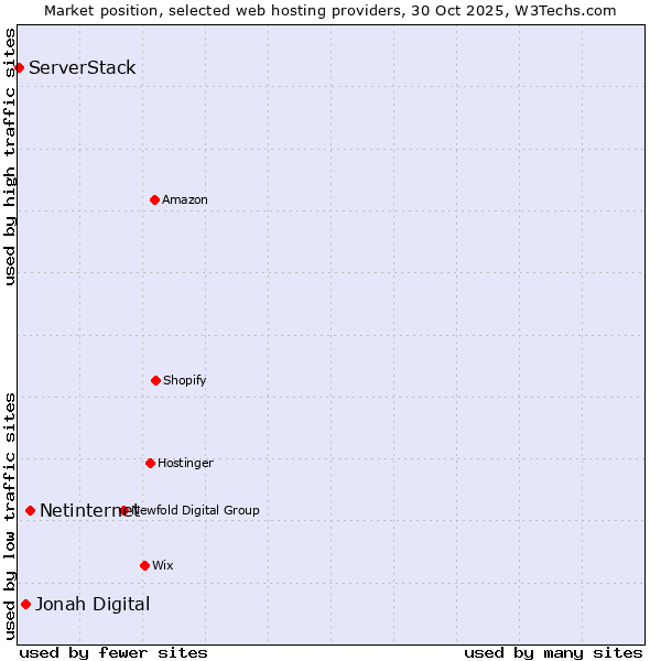 Market position of Netinternet vs. Jonah Digital vs. ServerStack