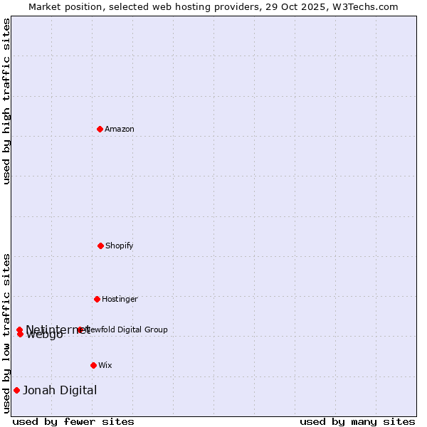 Market position of webgo vs. Netinternet vs. Jonah Digital