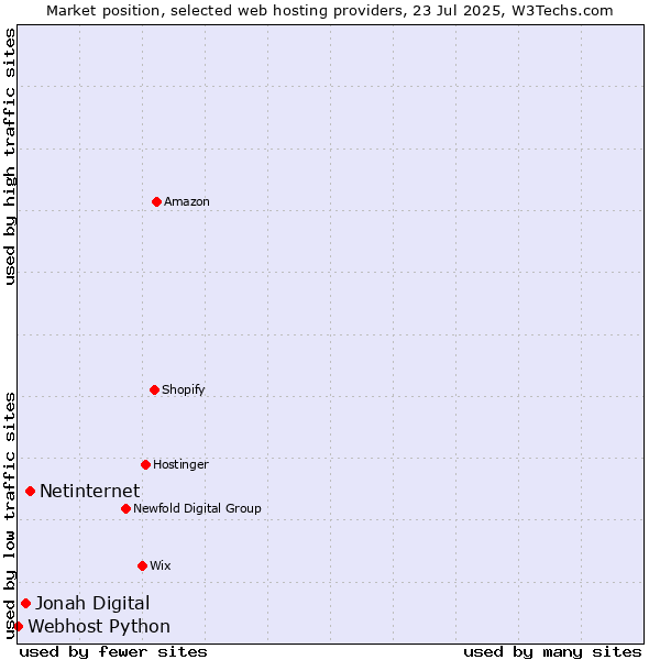 Market position of Netinternet vs. Jonah Digital vs. Webhost Python